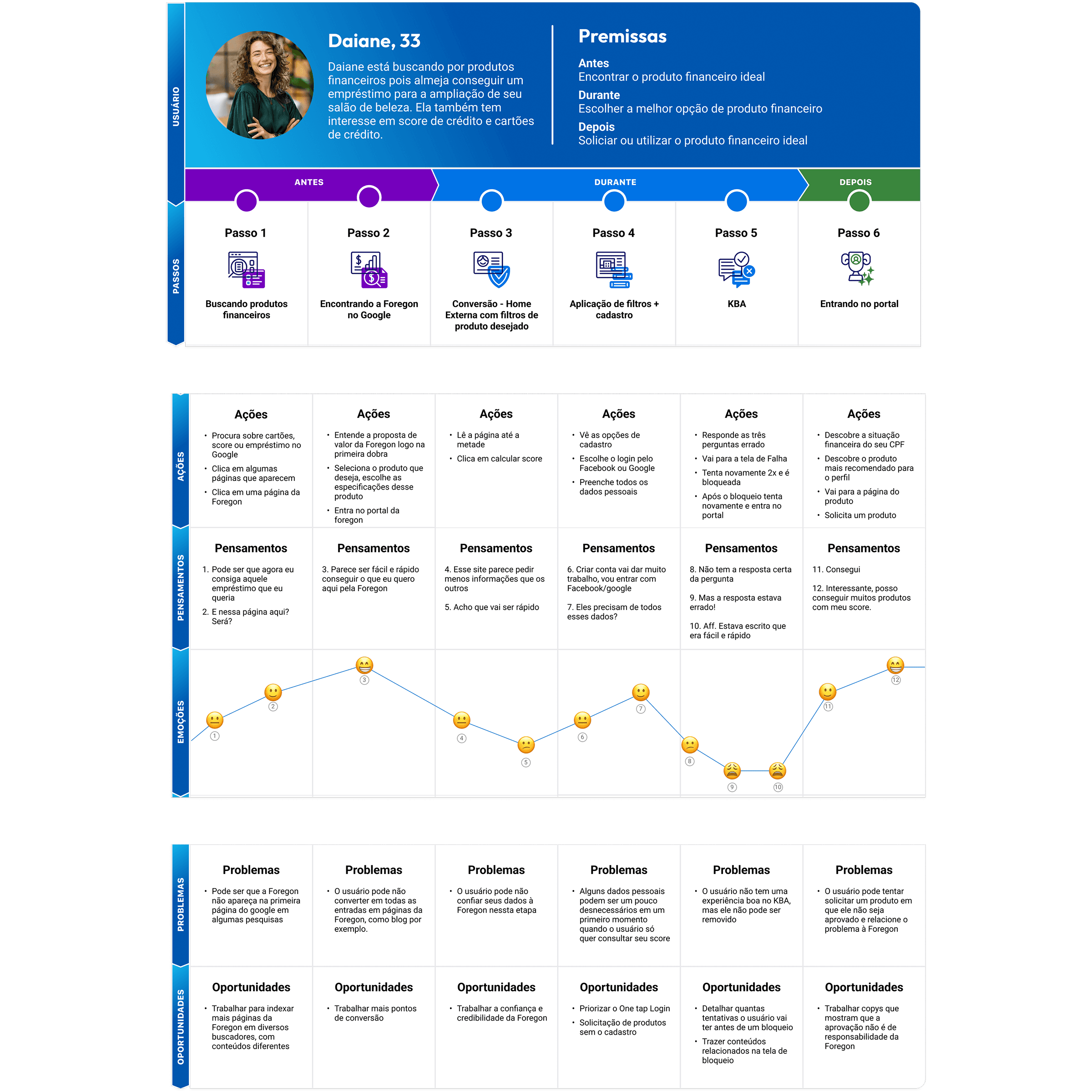 Customer Journey Map de Daiane mostrando etapas, ações, pensamentos, emoções, problemas e oportunidades.