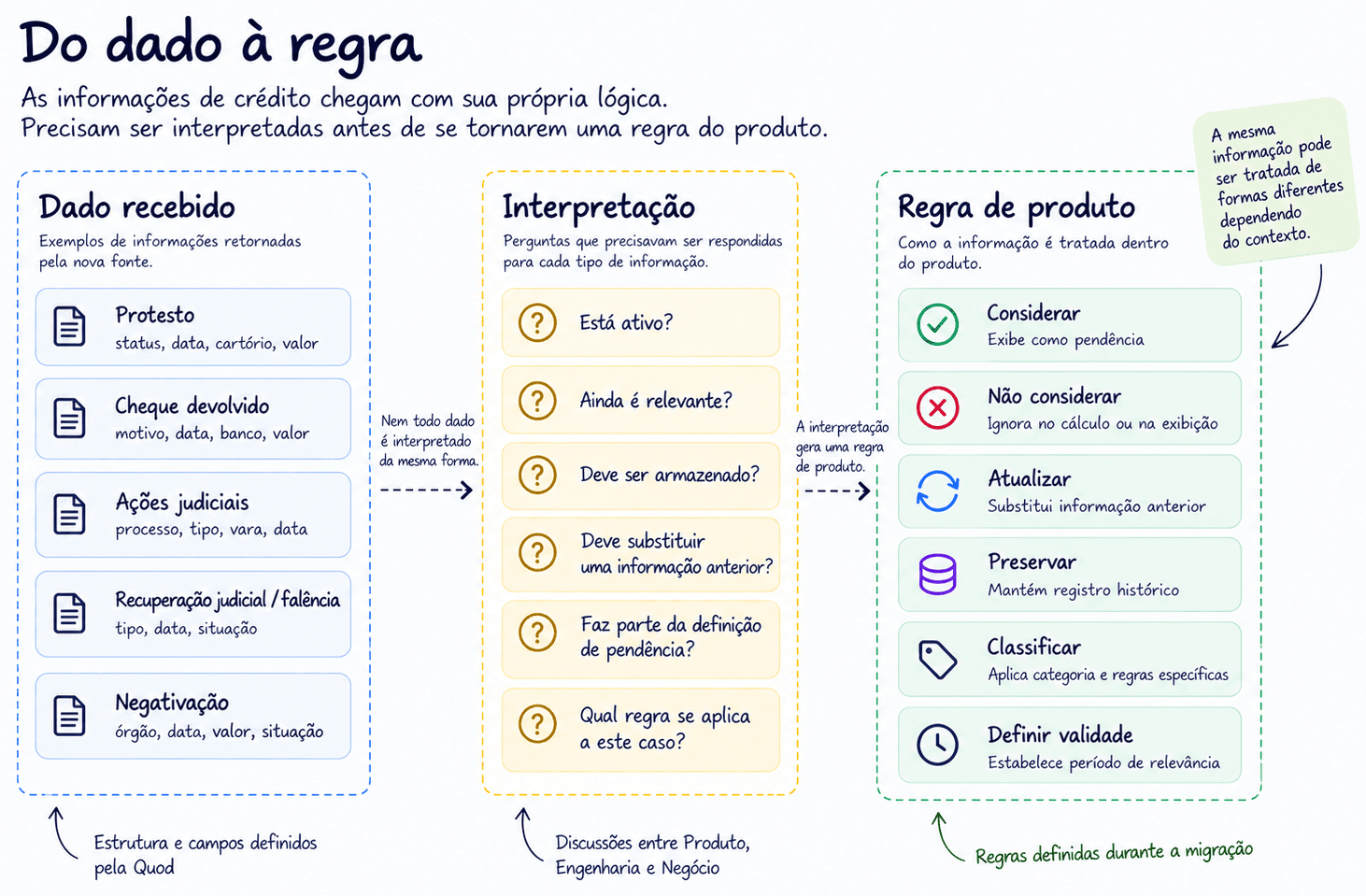 Fluxo entre dados recebidos, perguntas de interpretação e regras que determinam como cada informação entra no produto.