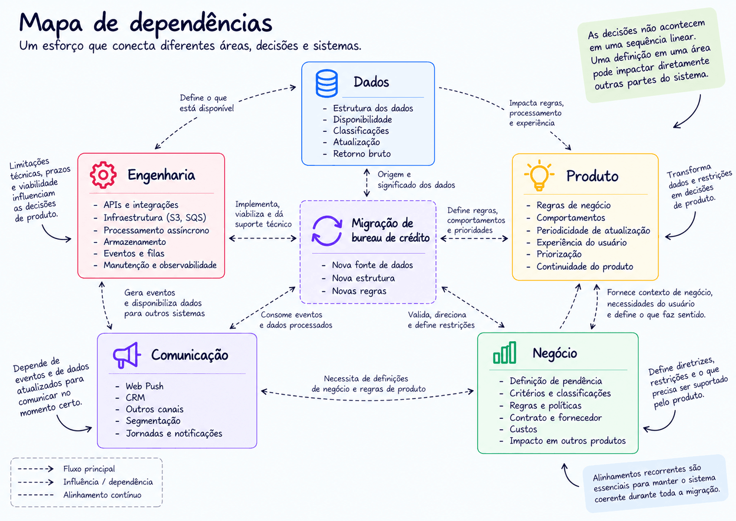 Mapa de dependências entre Dados, Engenharia, Produto, Negócio, Comunicação e a migração de bureau de crédito.