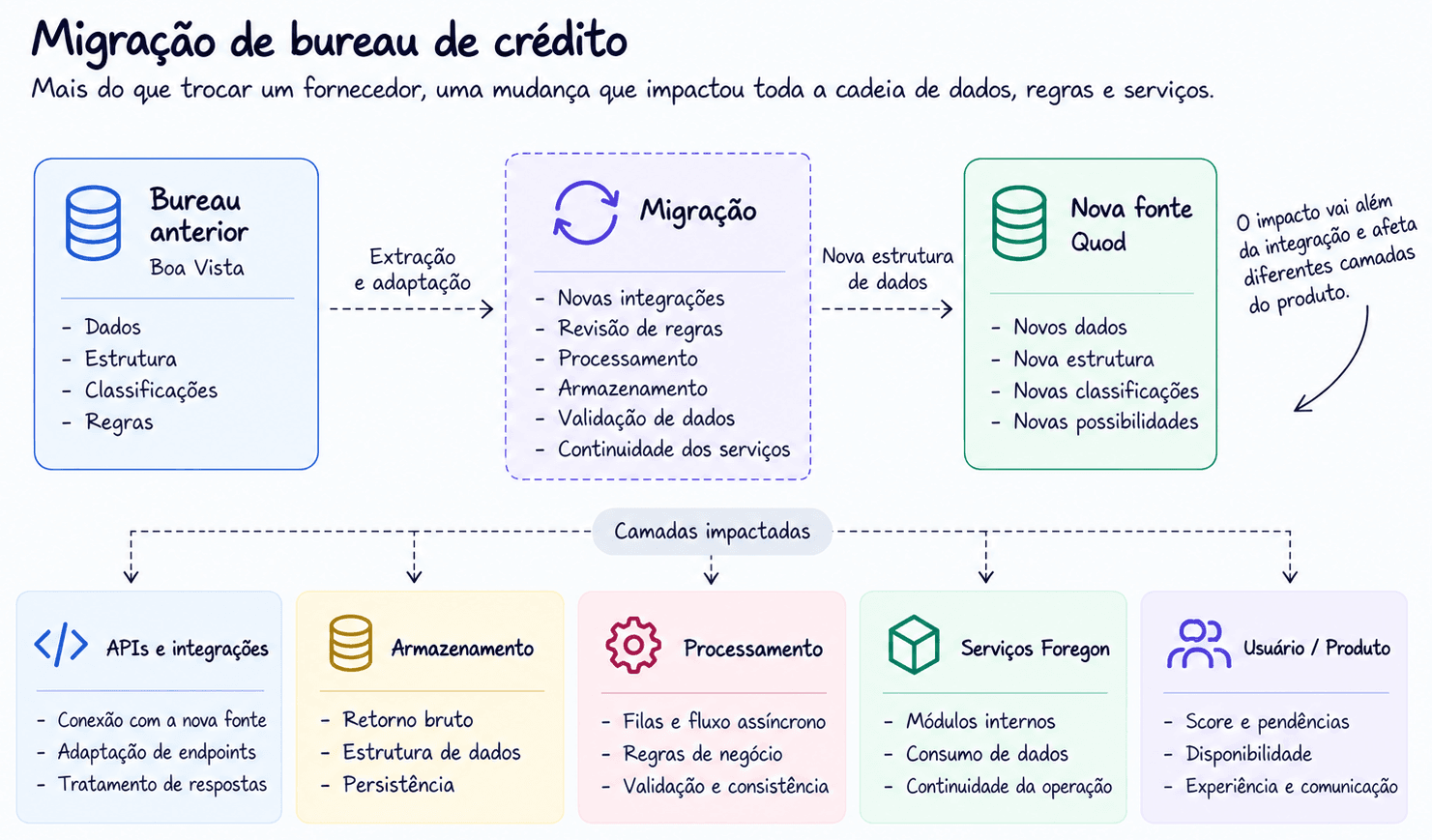 Diagrama do bureau anterior e da Quod, mostrando a migração e as camadas de APIs, armazenamento, processamento, serviços e produto afetadas.