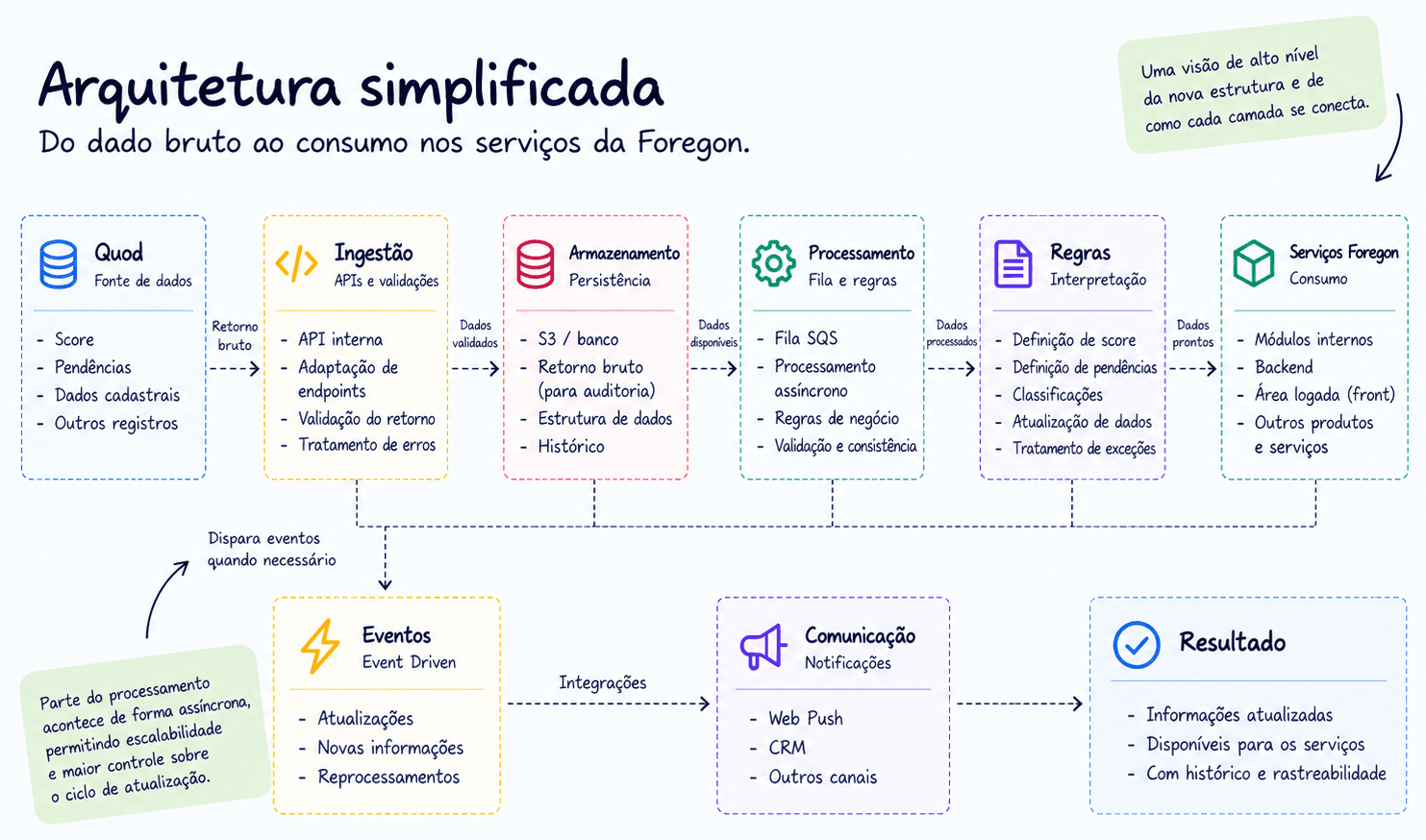 Arquitetura da nova fonte Quod até os serviços Foregon, passando por ingestão, armazenamento, processamento, regras e eventos.