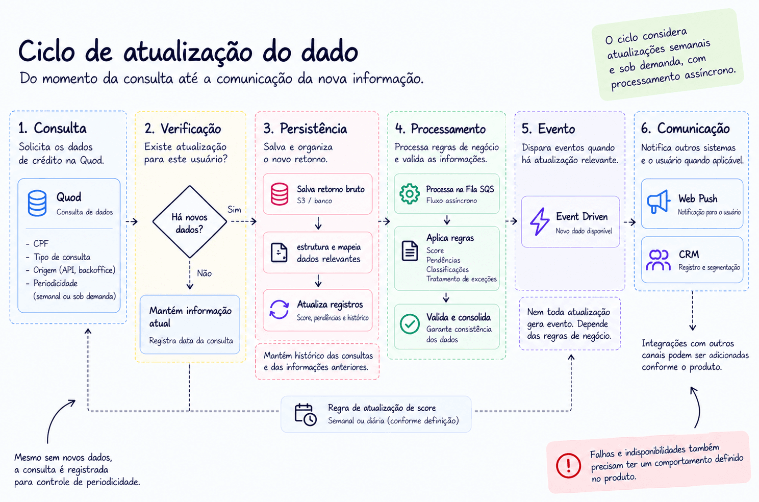 Ciclo de atualização do dado em seis etapas, incluindo consulta, verificação, persistência, processamento, eventos e comunicação.