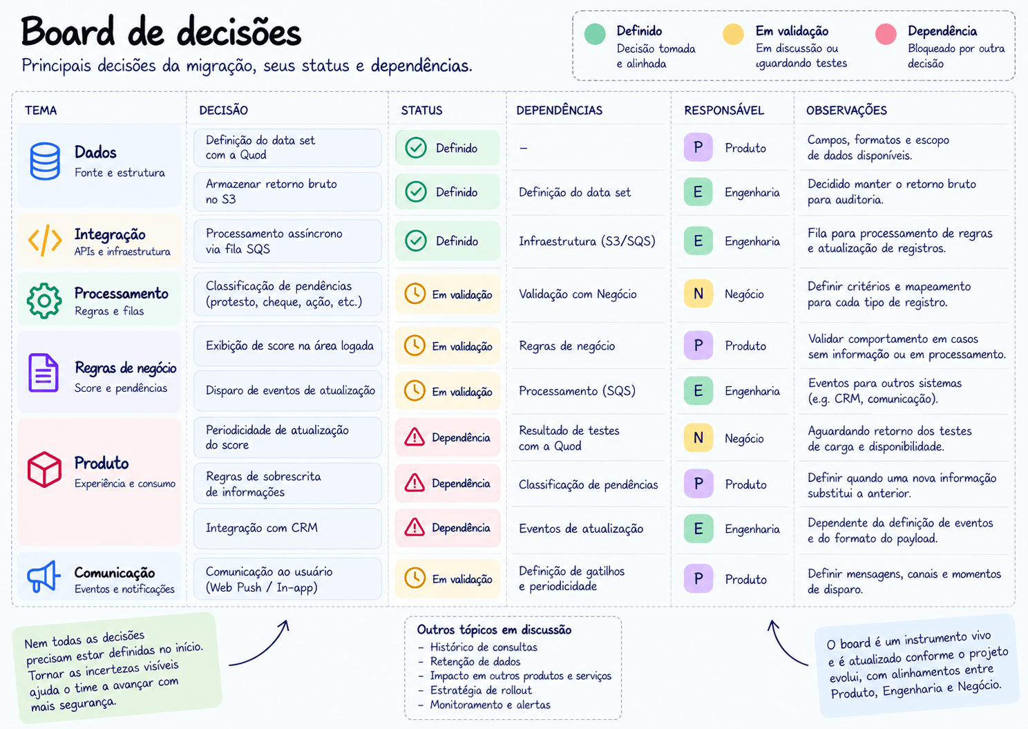 Board de decisões da migração com tema, decisão, status, dependências, responsável e observações.