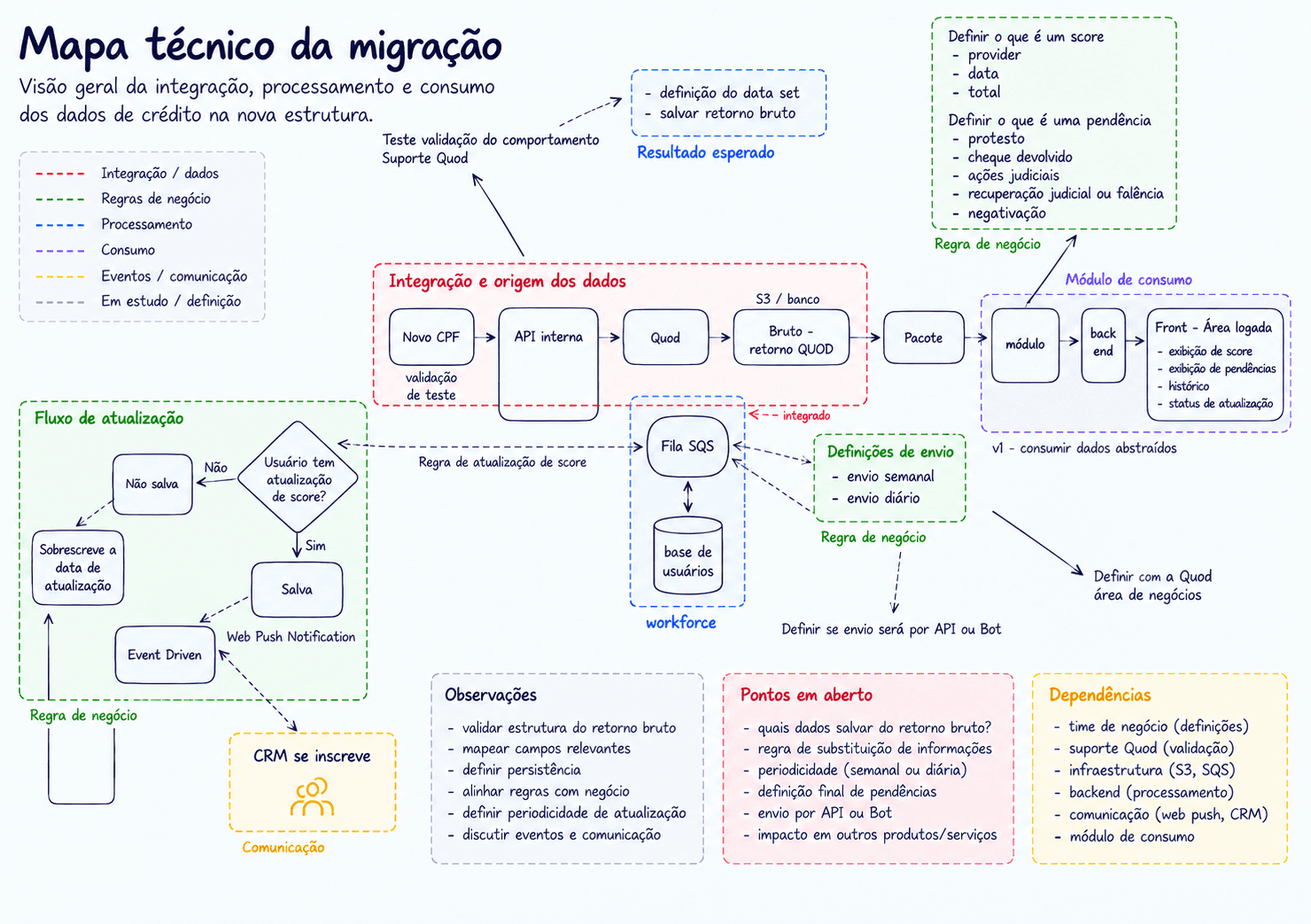 Mapa técnico da migração com integração Quod, processamento, fluxo de atualização, regras de negócio, comunicação e dependências.